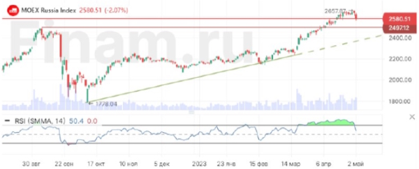 Российский рынок приступил к коррекции